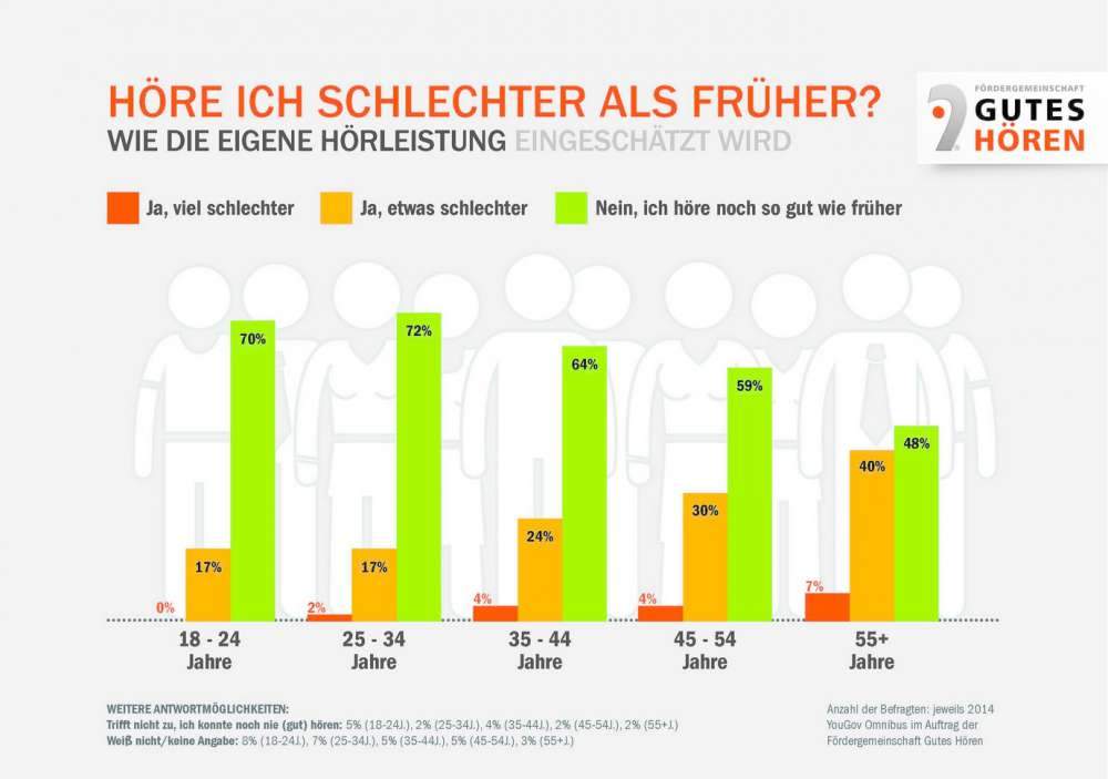 Höre ich schlechter als früher? – wie wir die eigene Hörleistung einschätzen